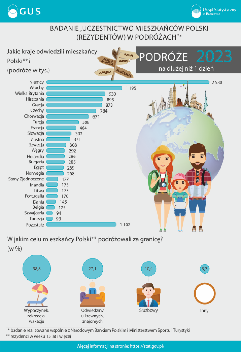 Badanie ankietowe: Uczestnictwo mieszkańców Polski (rezydentów) w podróżac
